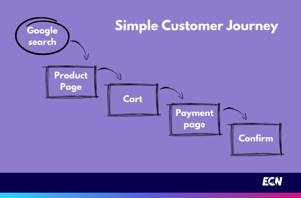 showing a simple journey map to answer "What Is Customer Journey Map" quesiton. 