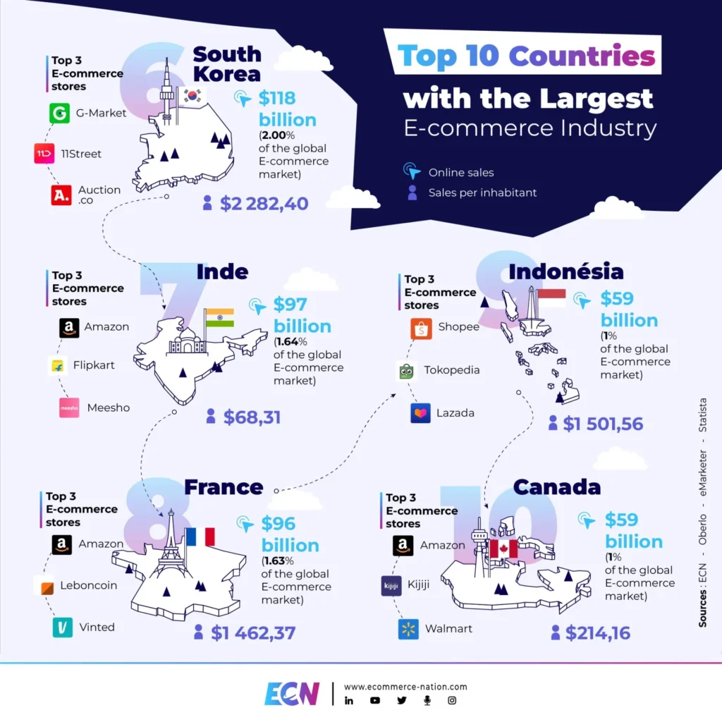 Top E-commerce countries