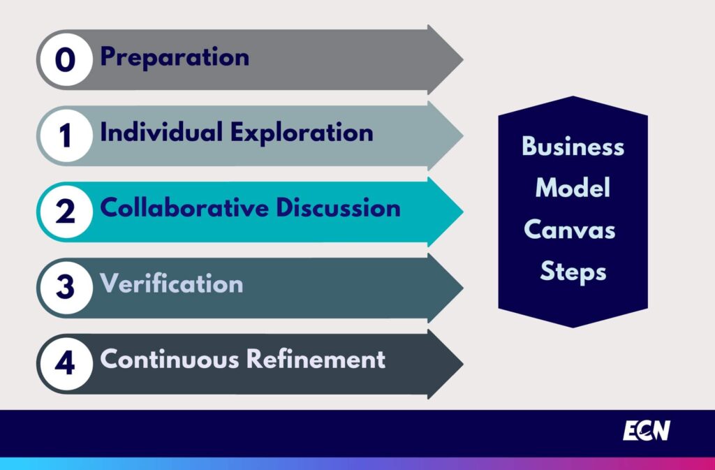 business model canvas steps