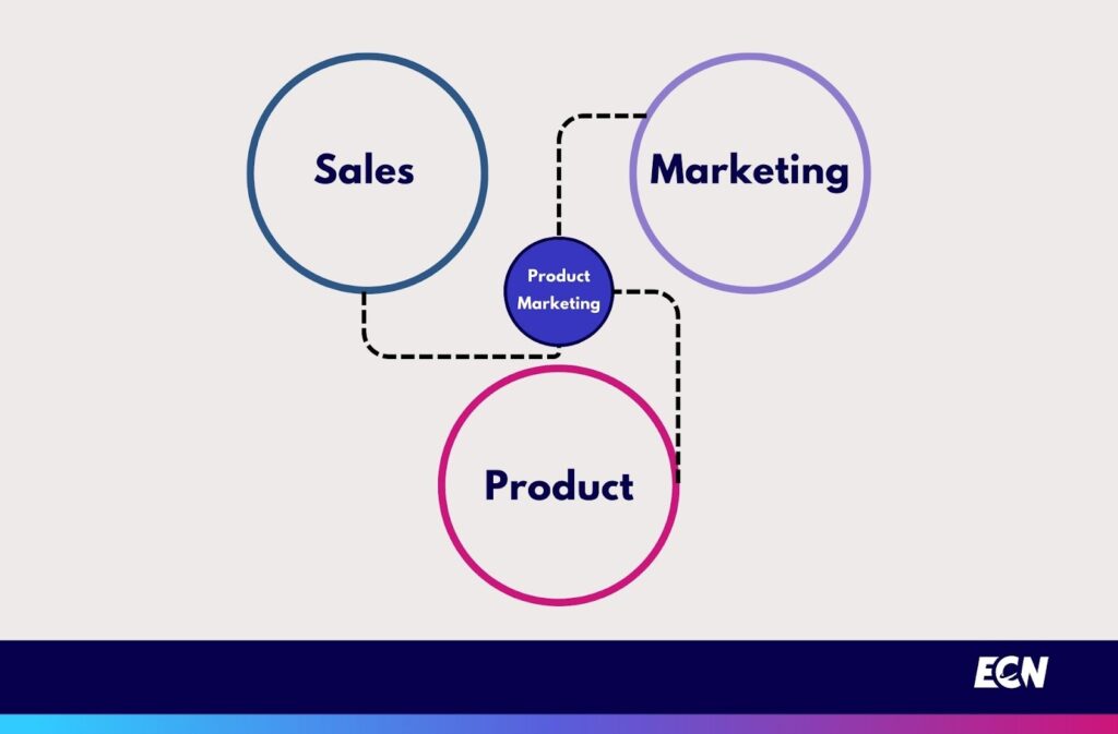 Showing the concept of product marketing and how it is a bridge between sales, marketing, and product develpement