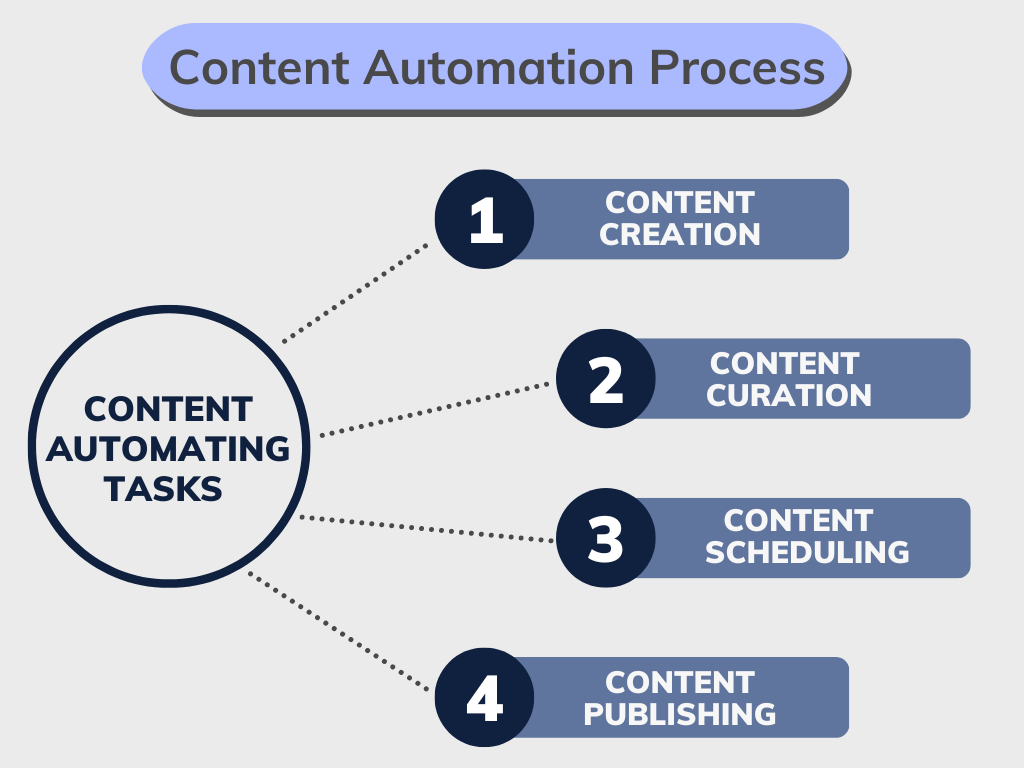 Content marketing automation process