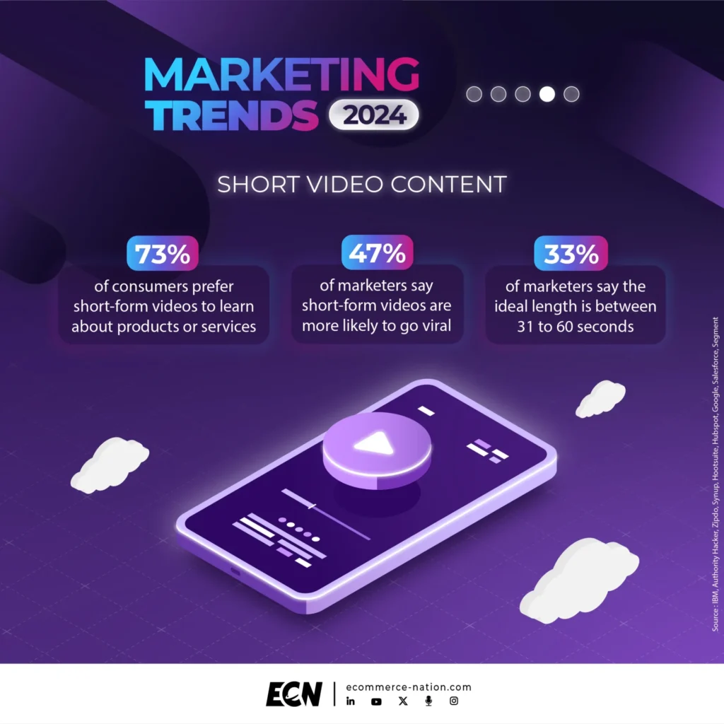 Marketing trends n°4: short content