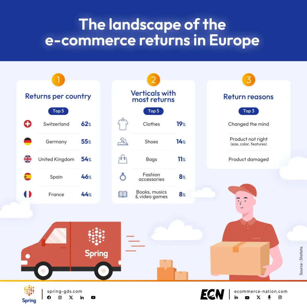 The landscape of the e-commerce returns in Europe